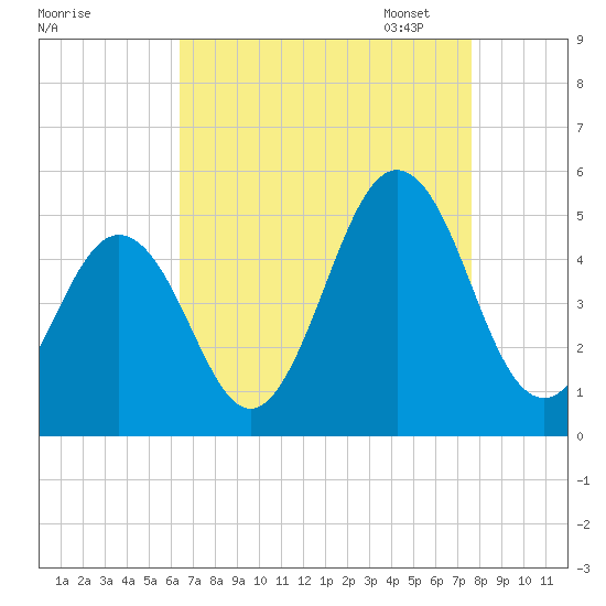 North Highlands Beach tide chart for Tuesday, August 27, 2024