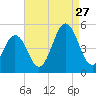 North Highlands Beach tide chart for Tuesday, August 27, 2024