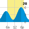 North Highlands Beach tide chart for Wednesday, August 28, 2024