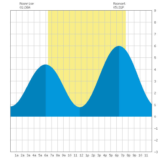 North Highlands Beach tide chart for Thursday, August 29, 2024