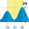 North Highlands Beach tide chart for Thursday, August 29, 2024