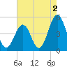 North Highlands Beach tide chart for Friday, August 2, 2024