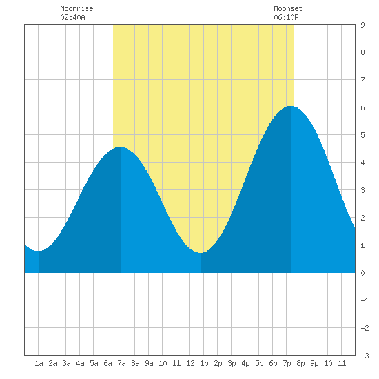 North Highlands Beach tide chart for Friday, August 30, 2024