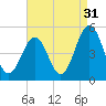 North Highlands Beach tide chart for Saturday, August 31, 2024