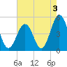 North Highlands Beach tide chart for Saturday, August 3, 2024