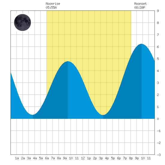 North Highlands Beach tide chart for Sunday, August 4, 2024