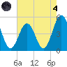 North Highlands Beach tide chart for Sunday, August 4, 2024