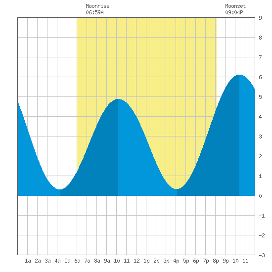 North Highlands Beach tide chart for Monday, August 5, 2024