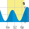 North Highlands Beach tide chart for Monday, August 5, 2024