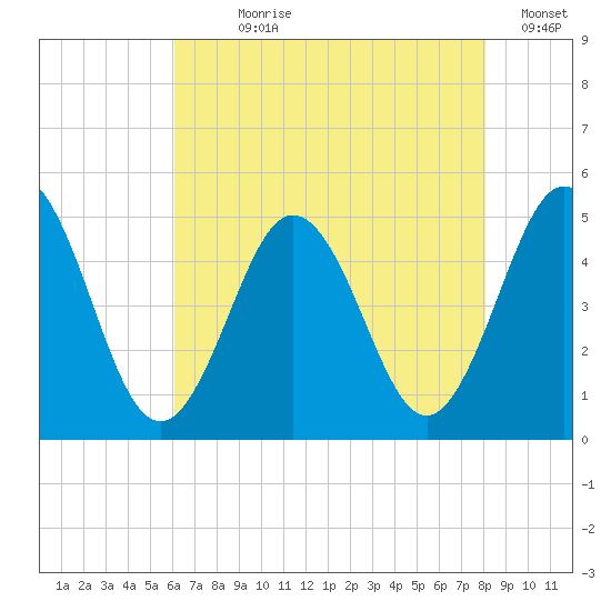 North Highlands Beach tide chart for Wednesday, August 7, 2024