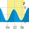 North Highlands Beach tide chart for Wednesday, August 7, 2024