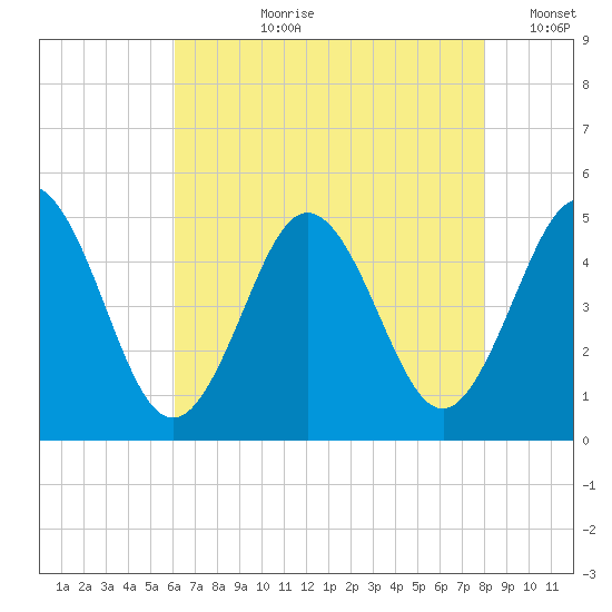 North Highlands Beach tide chart for Thursday, August 8, 2024