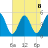 North Highlands Beach tide chart for Thursday, August 8, 2024