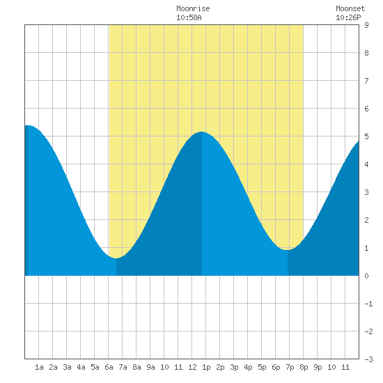 North Highlands Beach tide chart for Friday, August 9, 2024