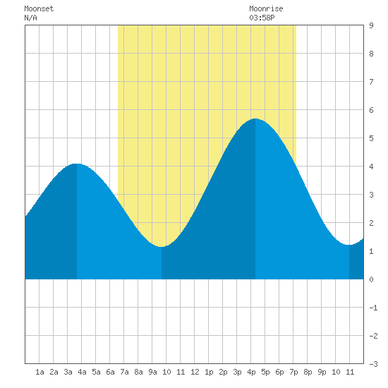 North Highlands Beach tide chart for Thursday, September 12, 2024
