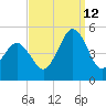North Highlands Beach tide chart for Thursday, September 12, 2024