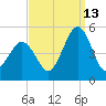 North Highlands Beach tide chart for Friday, September 13, 2024