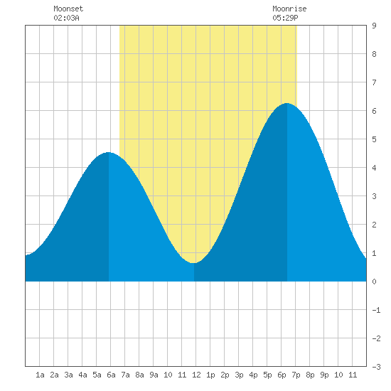 North Highlands Beach tide chart for Saturday, September 14, 2024