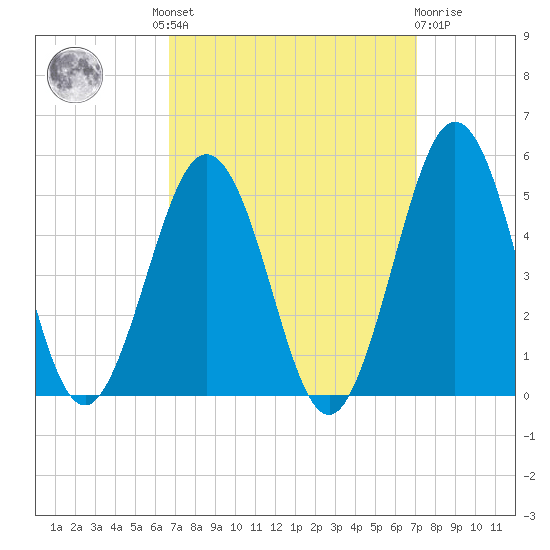 North Highlands Beach tide chart for Tuesday, September 17, 2024