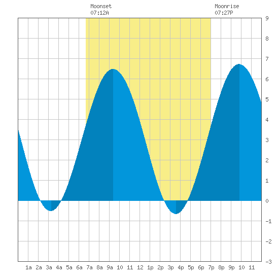 North Highlands Beach tide chart for Wednesday, September 18, 2024