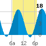 North Highlands Beach tide chart for Wednesday, September 18, 2024