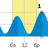 North Highlands Beach tide chart for Sunday, September 1, 2024