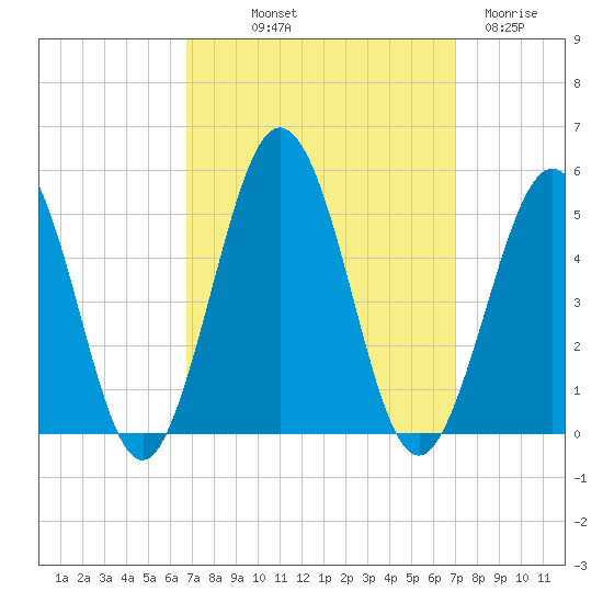 North Highlands Beach tide chart for Friday, September 20, 2024