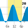 North Highlands Beach tide chart for Friday, September 20, 2024