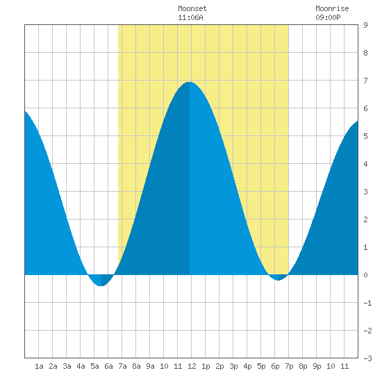 North Highlands Beach tide chart for Saturday, September 21, 2024
