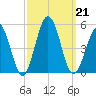 North Highlands Beach tide chart for Saturday, September 21, 2024