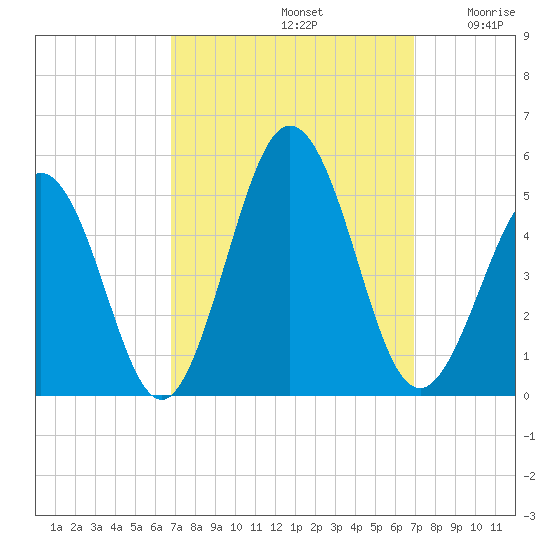 North Highlands Beach tide chart for Sunday, September 22, 2024