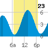 North Highlands Beach tide chart for Monday, September 23, 2024