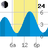 North Highlands Beach tide chart for Tuesday, September 24, 2024