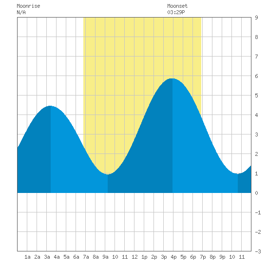 North Highlands Beach tide chart for Wednesday, September 25, 2024
