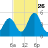 North Highlands Beach tide chart for Thursday, September 26, 2024