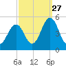 North Highlands Beach tide chart for Friday, September 27, 2024
