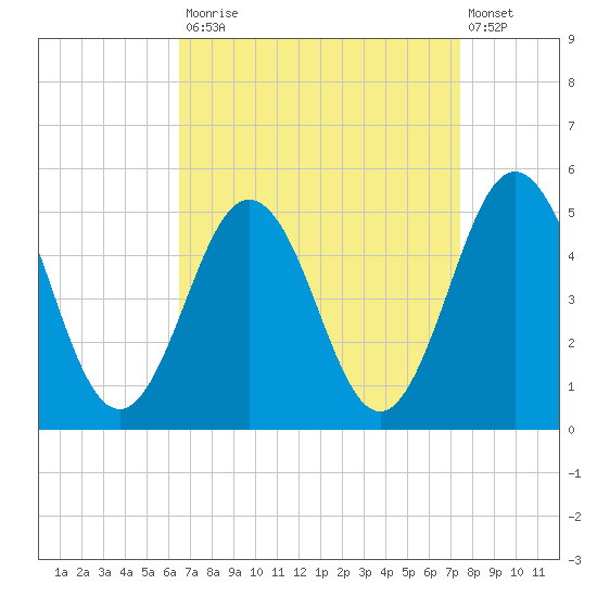 North Highlands Beach tide chart for Tuesday, September 3, 2024