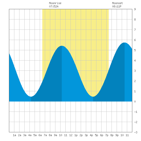 North Highlands Beach tide chart for Wednesday, September 4, 2024