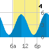 North Highlands Beach tide chart for Wednesday, September 4, 2024