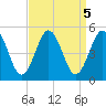 North Highlands Beach tide chart for Thursday, September 5, 2024