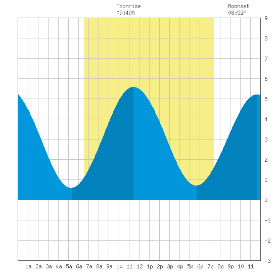 North Highlands Beach tide chart for Friday, September 6, 2024