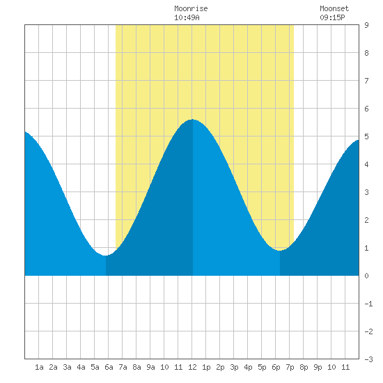North Highlands Beach tide chart for Saturday, September 7, 2024