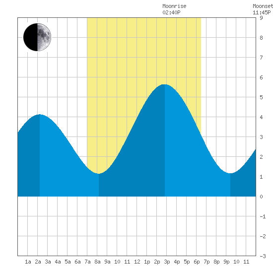 North Highlands Beach tide chart for Thursday, October 10, 2024