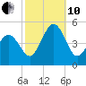 North Highlands Beach tide chart for Thursday, October 10, 2024
