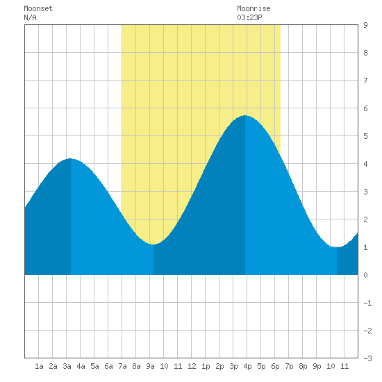 North Highlands Beach tide chart for Friday, October 11, 2024