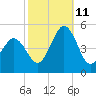 North Highlands Beach tide chart for Friday, October 11, 2024