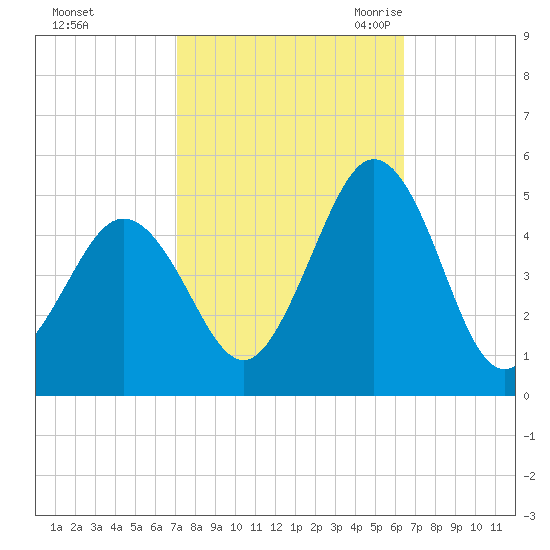 North Highlands Beach tide chart for Saturday, October 12, 2024