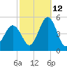 North Highlands Beach tide chart for Saturday, October 12, 2024