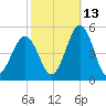 North Highlands Beach tide chart for Sunday, October 13, 2024