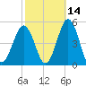 North Highlands Beach tide chart for Monday, October 14, 2024